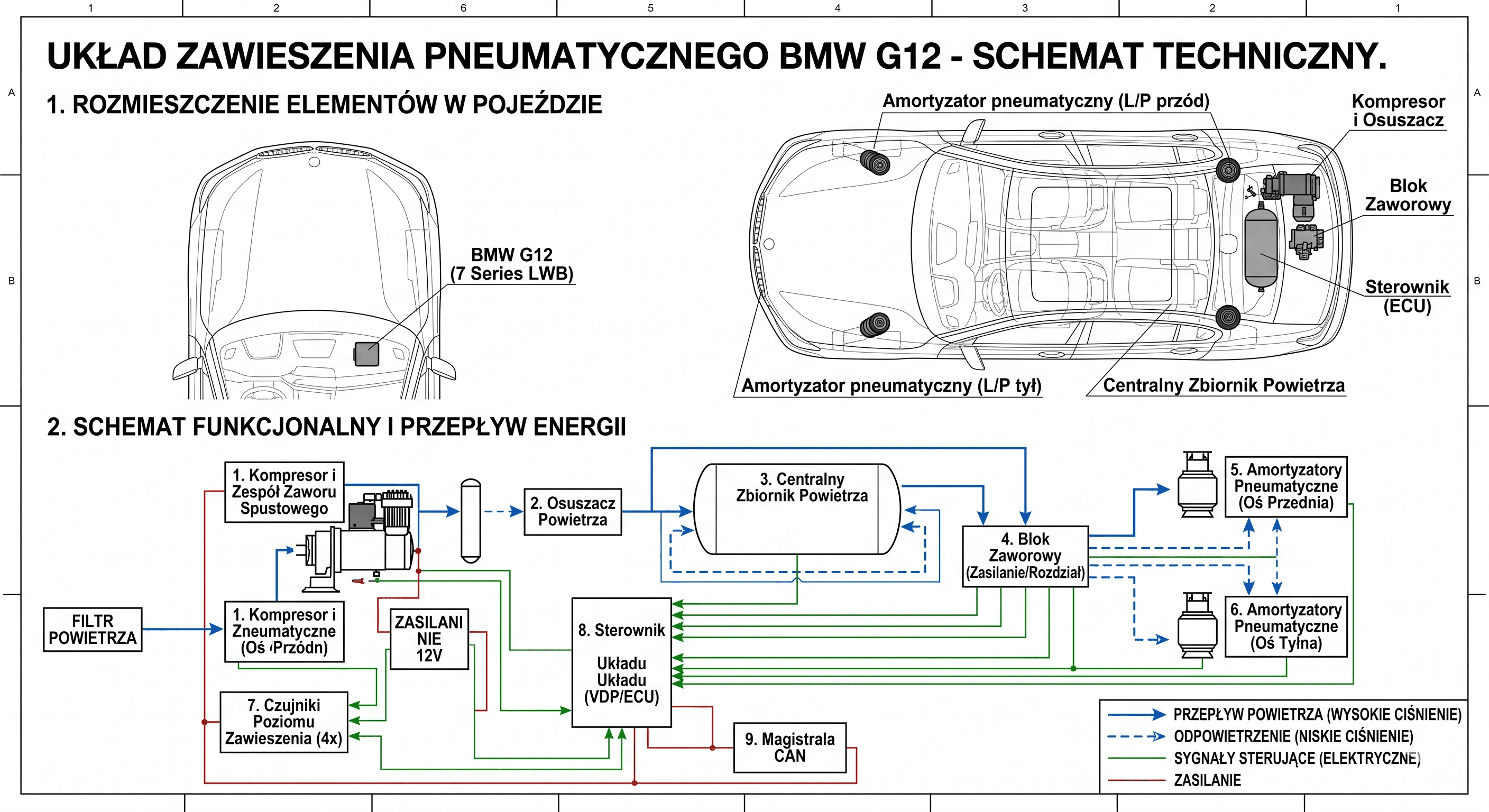 Schemat techniczny zawieszenia pneumatycznego BMW G12 — rozmieszczenie elementów, przepływ powietrza, magistrala sterująca